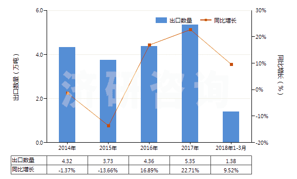 2014-2018年3月中國乳酸及其鹽和酯(HS29181100)出口量及增速統(tǒng)計 2014-2018年3月中國乳酸及其鹽和酯(HS29181100)出口量及增速統(tǒng)計